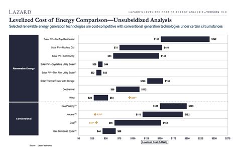 The lifetime <b>cost</b> per kWh of new solar and wind capacity added in Europe in 2021 will average at least four to six times less than the marginal generating <b>costs</b> of fossil fuels in <b>2022</b>. . Lazard levelized cost of energy 2022